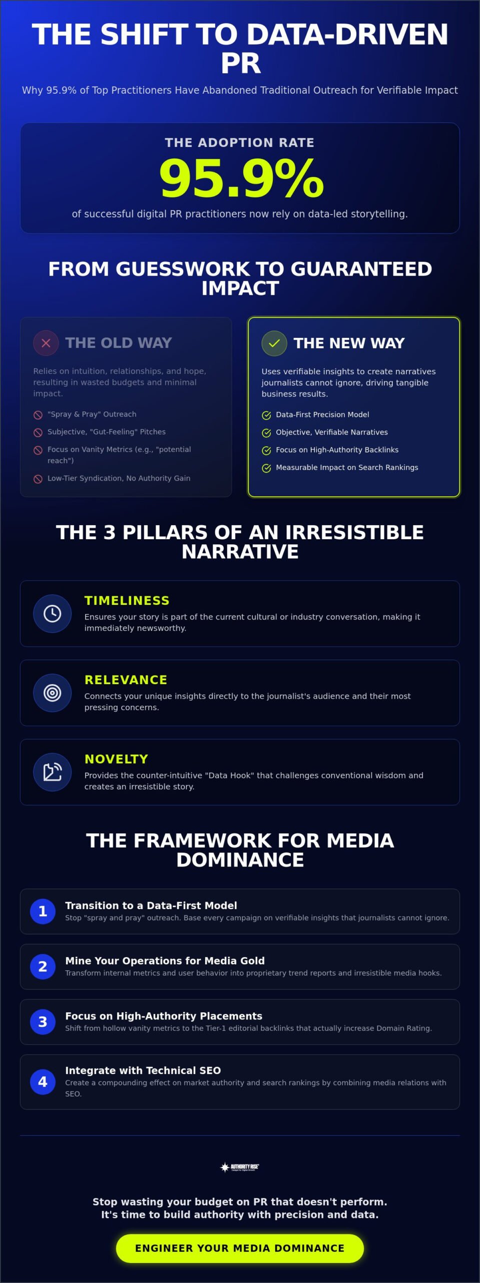 Data Driven PR Campaigns: The Executive Strategy for Market Dominance